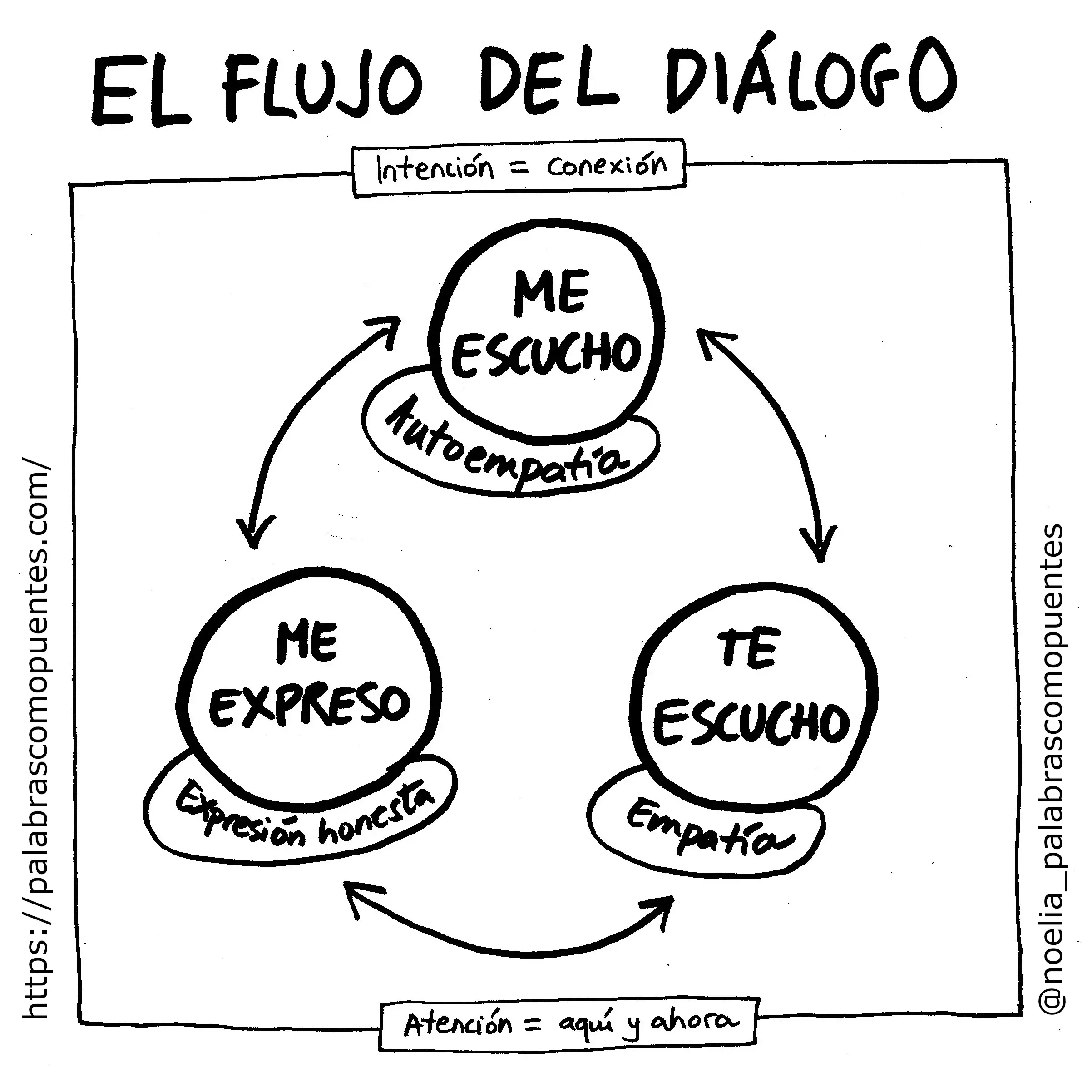 Diagrama dibujado a mano titulado "El flujo del diálogo" que muestra un ciclo: "Me escucho" (autoempatía), "Te escucho" (empatía), "Me expreso" (expresión honesta), con flechas de conexión.