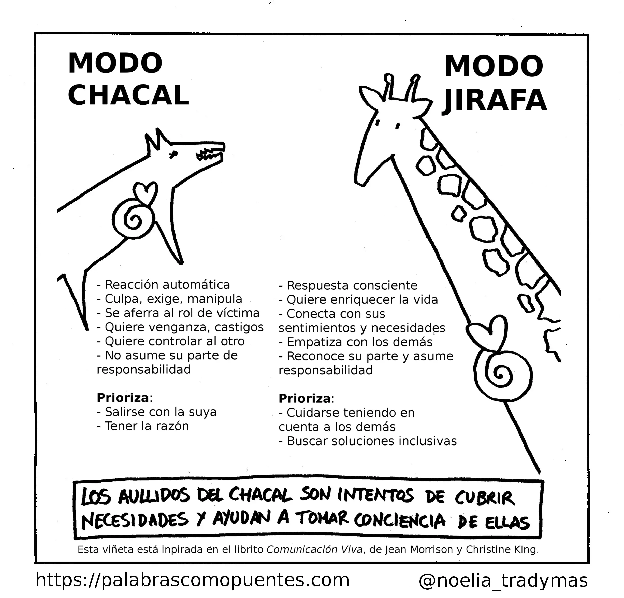 Un cómic compara el "modo chacal" (reactivo, culpabilizador) con el "modo jirafa" (consciente, empático), enumerando sus rasgos y prioridades, ilustrados por un chacal y una jirafa.
